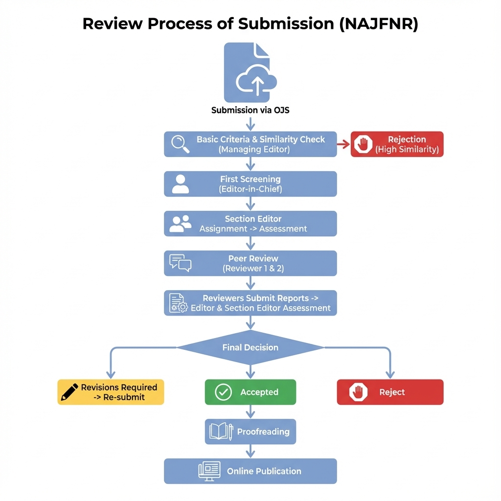 Review Process Diagram