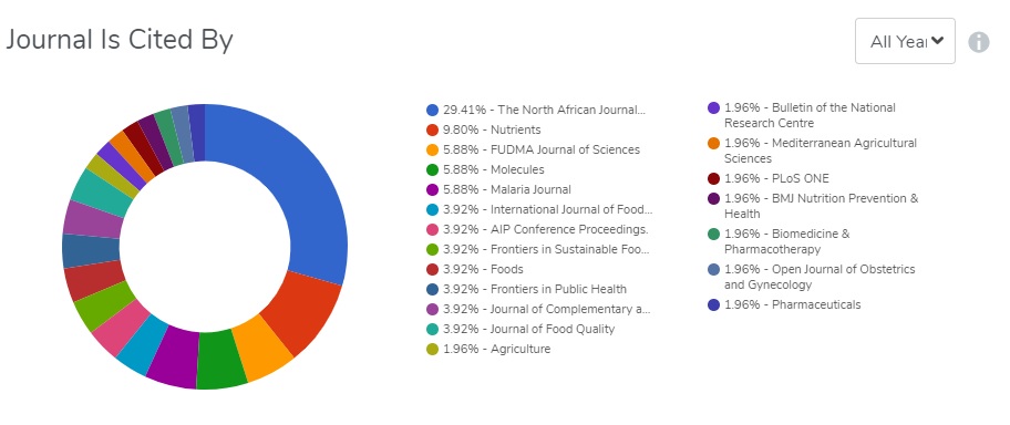 Journals that cited The NAJFNR
