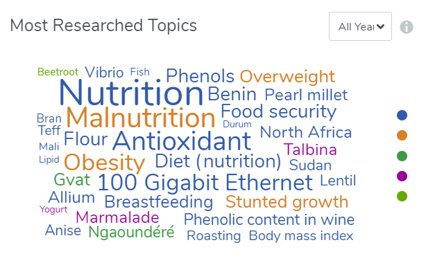 Most researched topics