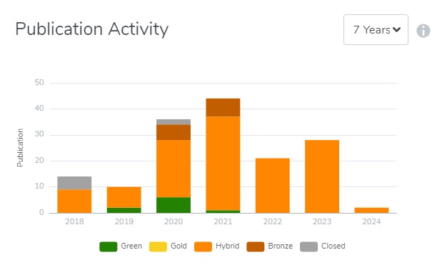 Publication activity