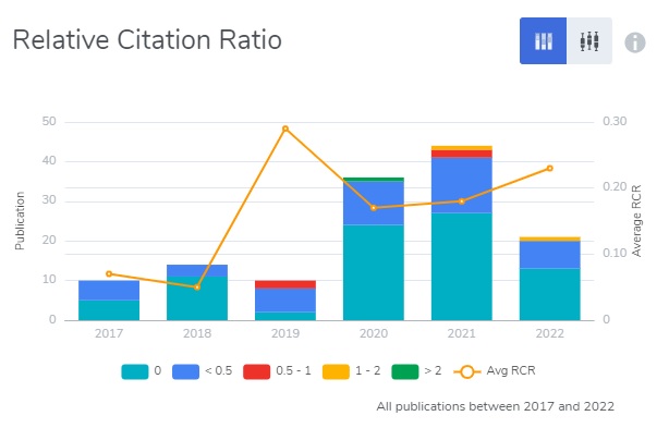 RCR (Relative Citation Ratio)