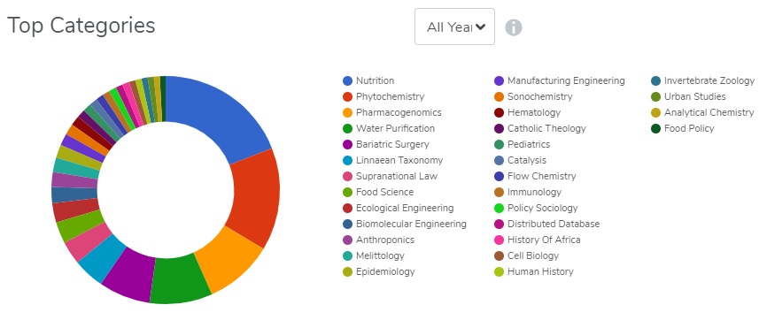 The NAJFNR Top categories