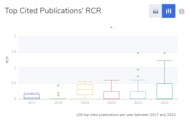 Top cited publications RCR